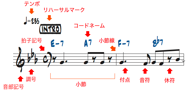 ジャズの楽譜を読むために必要な基礎知識 ジャズギターが学べるサイト ジャズギタースタイルマスター