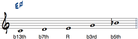 CドミナントペンタトニックスケールのルートをEとして見たときの度数と使えるコード楽譜
