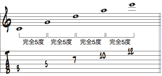 Cから完全5度で音を積み上げた楽譜