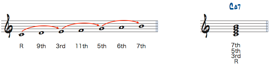 Cメジャースケールからできるトライアド度数表記楽譜
