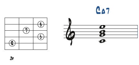 CMa7の基本ボイシング