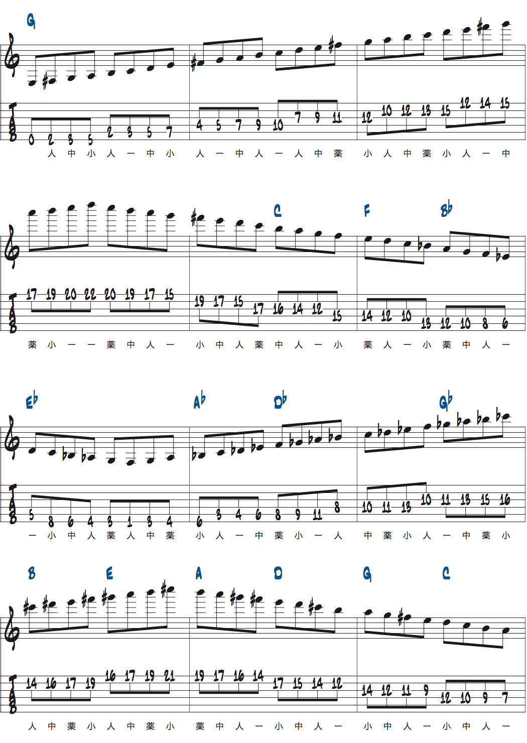 カートローゼンウィンケルのスケールウォーミングアップ速度上げた例楽譜ページ1
