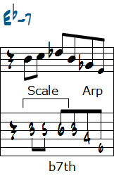 Ebm7を想定して分析した五線譜とタブ譜