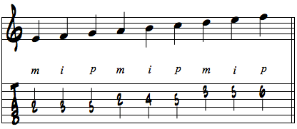 親指(p)、人差し指(i)、中指(m)の例２楽譜