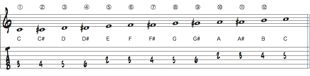 Cクロマチックスケール楽譜